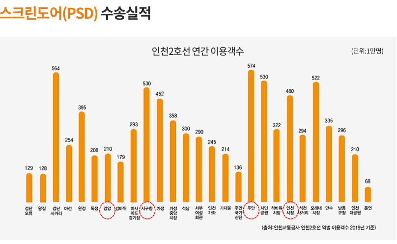 스크린도어 수송실적