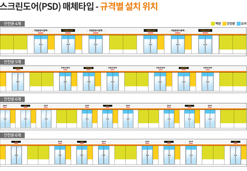 스크린도어 매체타입 - 규격별 설치 위치